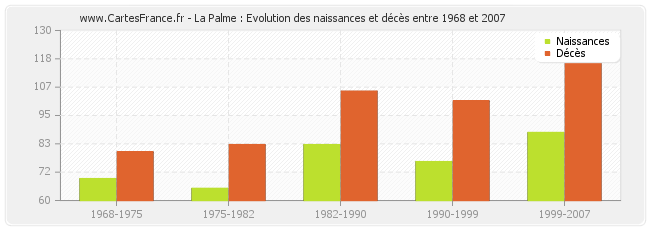 La Palme : Evolution des naissances et décès entre 1968 et 2007